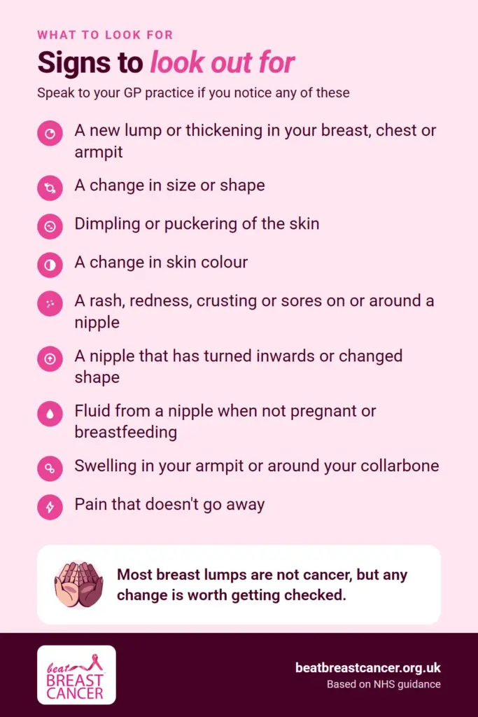 Signs to look out for. Speak to your GP practice if you notice any of these: a new lump or thickening in your breast, chest or armpit; a change in size or shape; dimpling or puckering of the skin; a change in skin colour; a rash, redness, crusting or sores on or around a nipple; a nipple that has turned inwards or changed shape; fluid from a nipple when not pregnant or breastfeeding; swelling in your armpit or around your collarbone; or pain that doesn't go away. Most breast lumps are not cancer, but any change is worth getting checked. Beat Breast Cancer, based on NHS guidance.