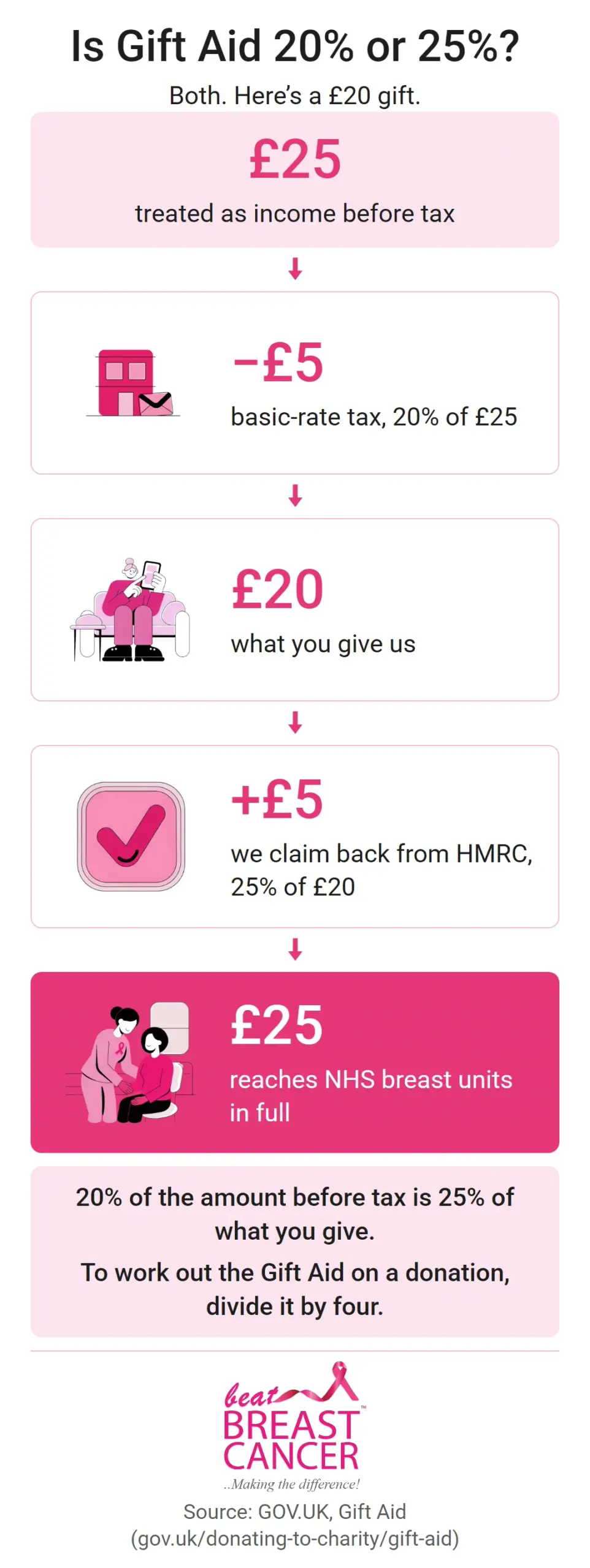 Gift Aid explained: a £20 gift is treated as £25 of income less 20% basic-rate tax of £5. We claim the £5 back from HMRC, so £25 reaches NHS breast units. To work out Gift Aid, divide a donation by four.