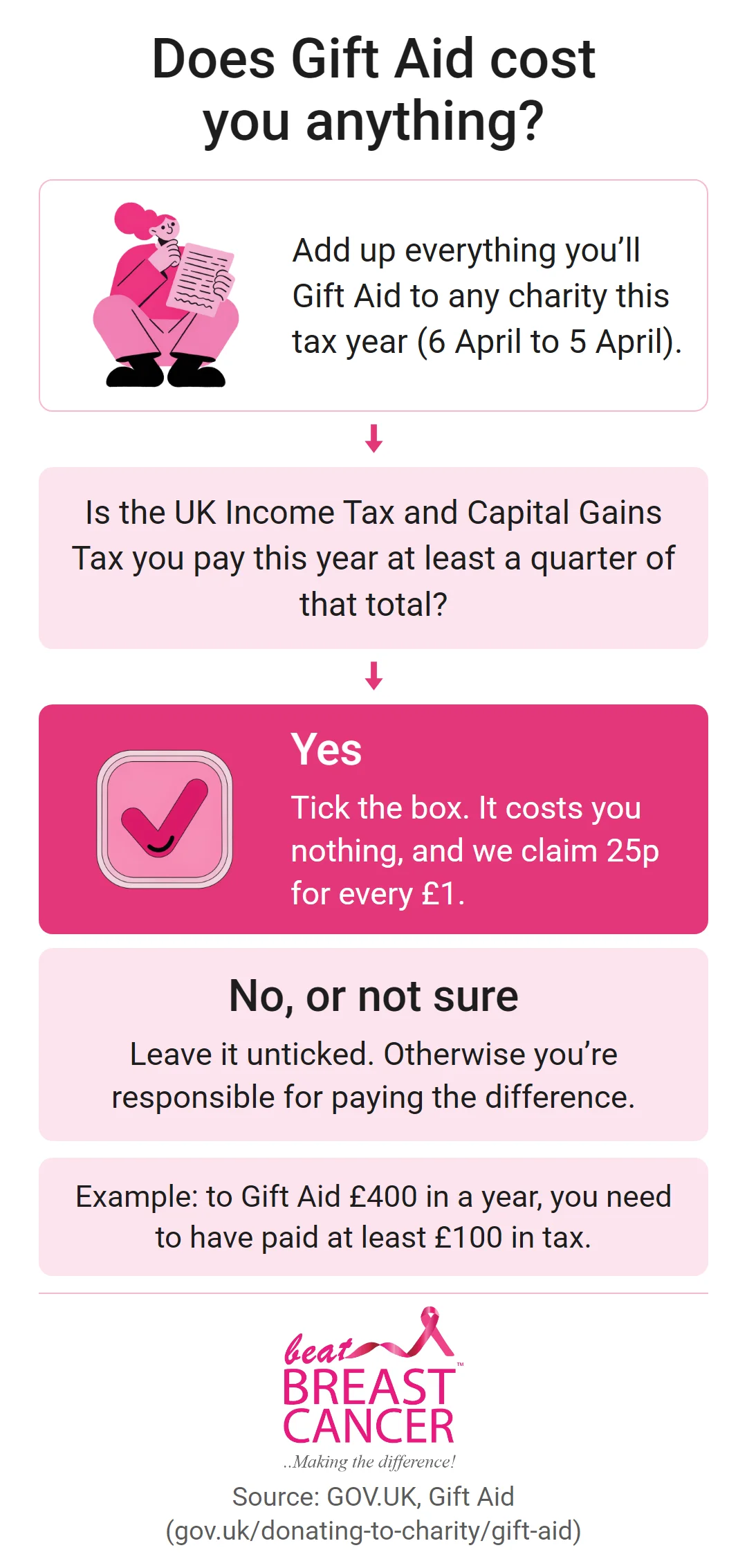 Does Gift Aid cost you anything? If the UK Income Tax or Capital Gains Tax you pay this tax year is at least a quarter of your Gift Aided donations, it costs you nothing. If not, leave the box unticked, or you're responsible for paying the difference.
