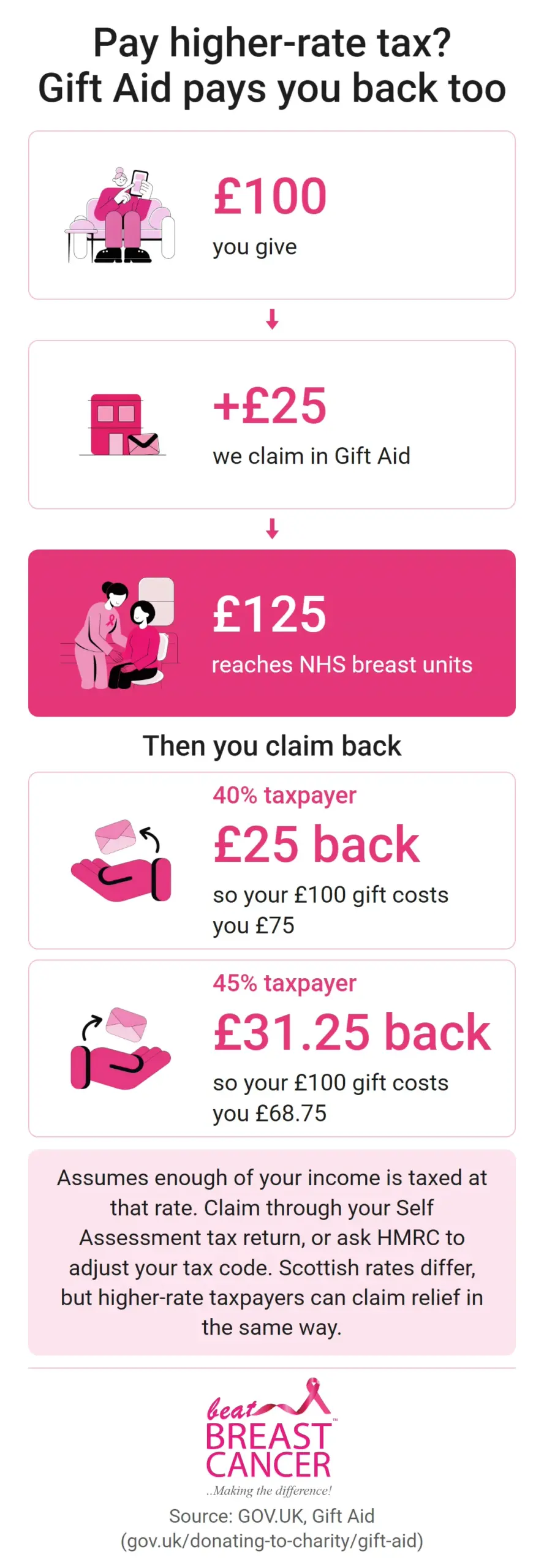 Higher-rate example: you give £100 and we claim £25 Gift Aid, so £125 reaches NHS breast units. A 40% taxpayer claims £25 back, so the gift costs them £75. A 45% taxpayer claims £31.25 back, if enough of their income is taxed at that rate.
