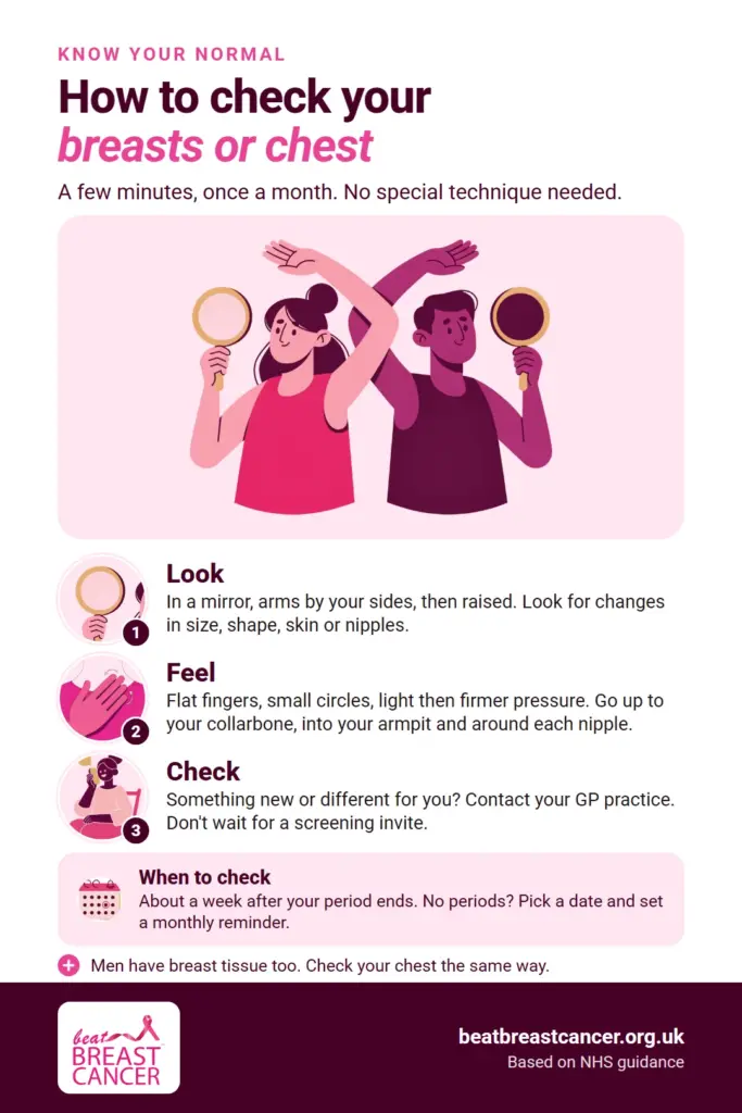 How to check your breasts or chest. A few minutes, once a month, no special technique needed. Illustration of a woman and a man each checking themselves in a hand mirror with one arm raised. 1 Look: in a mirror, arms by your sides, then raised, for changes in size, shape, skin or nipples. 2 Feel: flat fingers in small circles, light then firmer pressure, up to your collarbone, into your armpit and around each nipple. 3 Check: contact your GP practice if something is new or different, don't wait for a screening invite. When to check: about a week after your period ends, or pick a date each month if you don't have periods. Men have breast tissue too and should check their chest the same way. Beat Breast Cancer, based on NHS guidance.