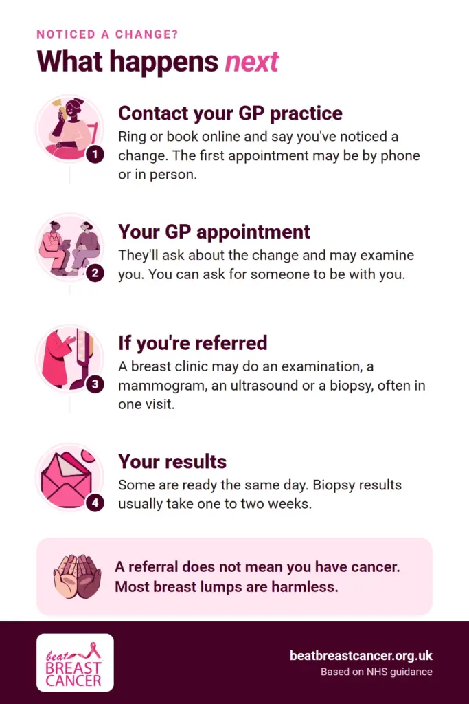 What happens next if you've noticed a change. Step 1, contact your GP practice: ring or book online and say you've noticed a change, the first appointment may be by phone or in person. Step 2, your GP appointment: they'll ask about the change and may examine you, you can ask for someone to be with you. Step 3, if you're referred: a breast clinic may do an examination, a mammogram, an ultrasound or a biopsy, often in one visit. Step 4, your results: some are ready the same day, biopsy results usually take one to two weeks. A referral does not mean you have cancer, most breast lumps are harmless. Beat Breast Cancer, based on NHS guidance.